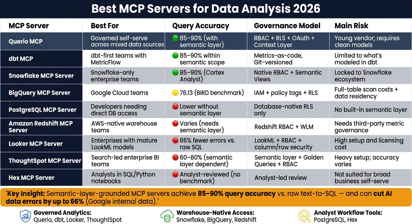 Best MCP Servers for Data Analysis 2026: Side-by-Side Comparison