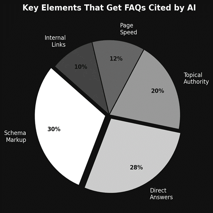 Key elements that get FAQs cited by AI