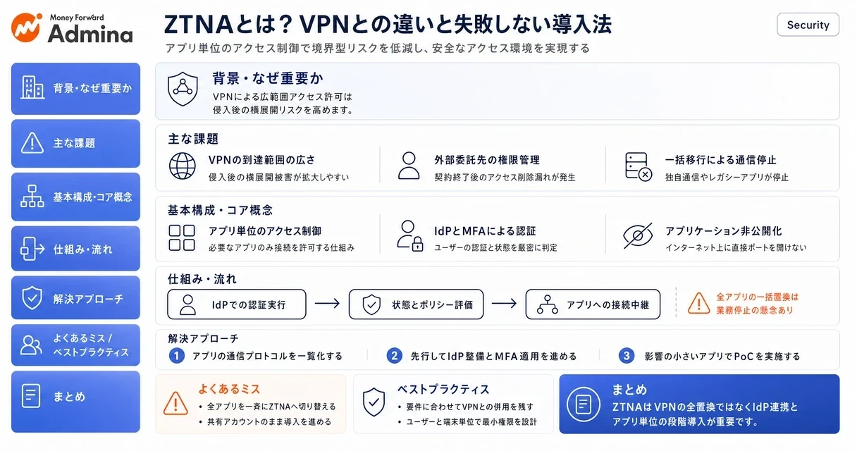 ZTNAとVPNの違いや適切な使い分け、導入時のデメリットや失敗パターンを視覚的に整理して解説するセキュリティ対策記事のインフォグラフィック。
