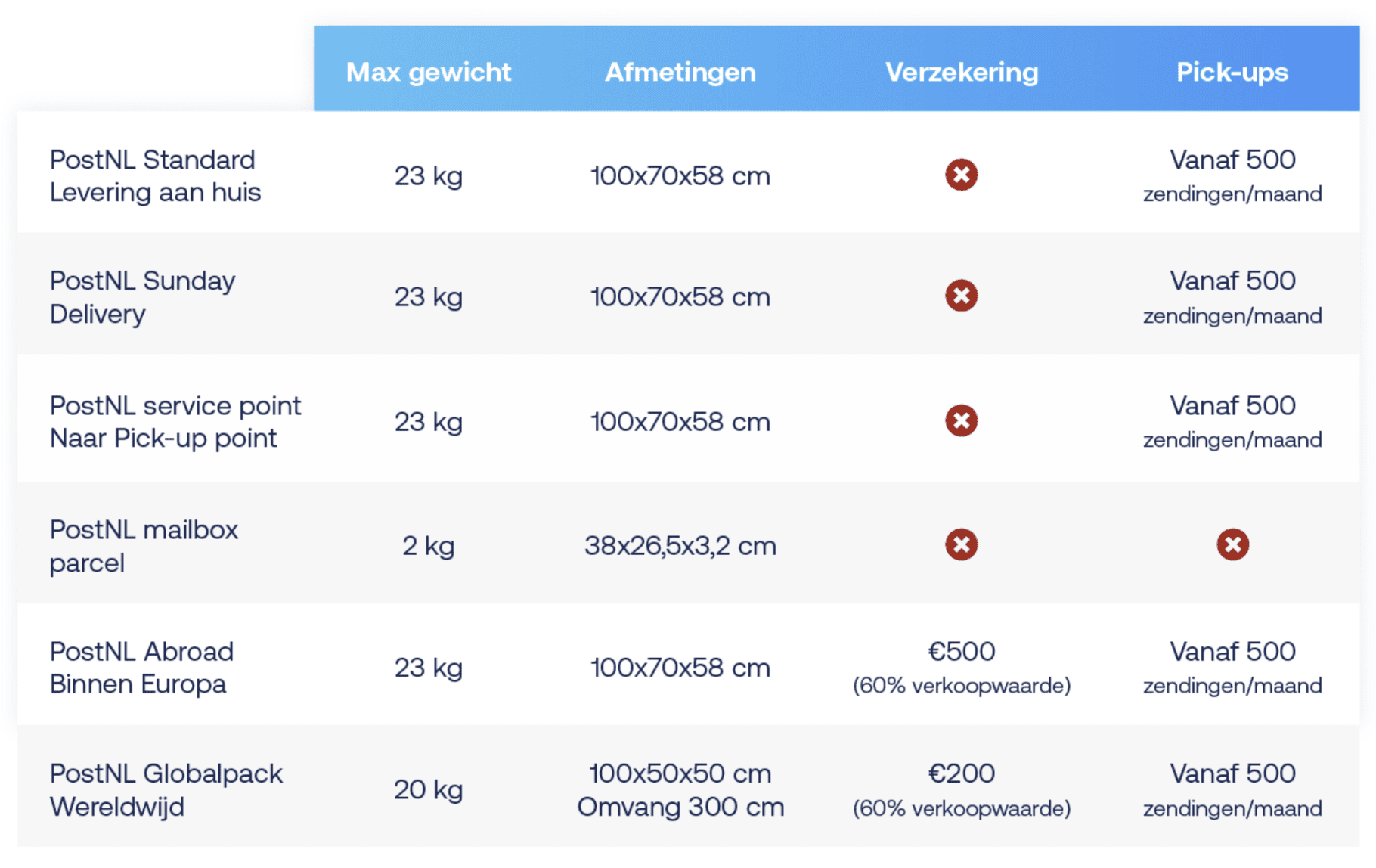 Vervoerders PostNL verzendvoorwaarden