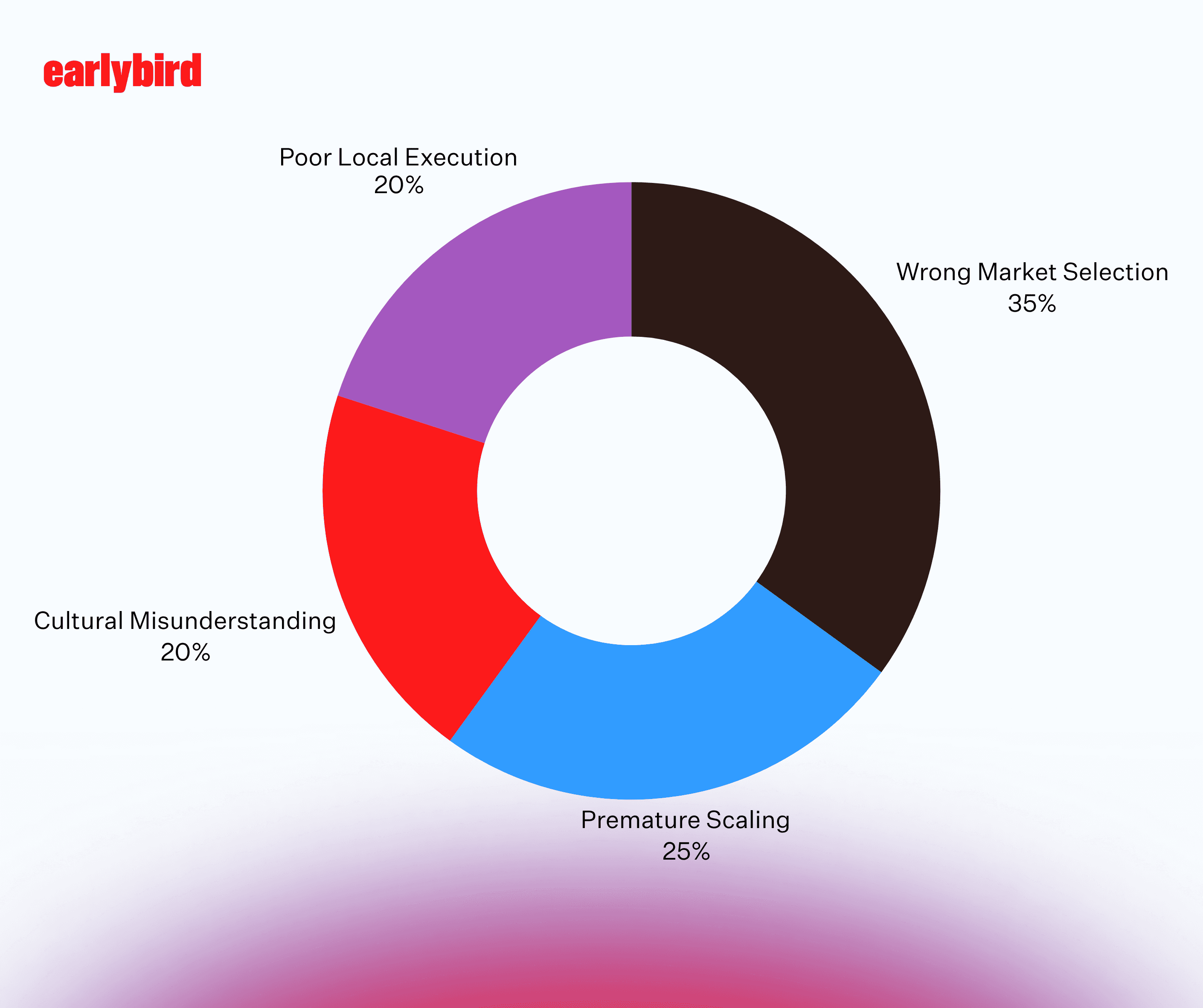 Failure breakdown percentage