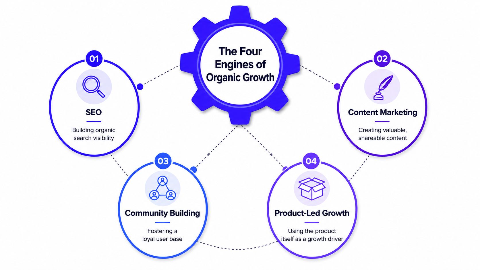 A diagram illustrating the four engines of organic growth: SEO, content marketing, community building, and product-led growth.