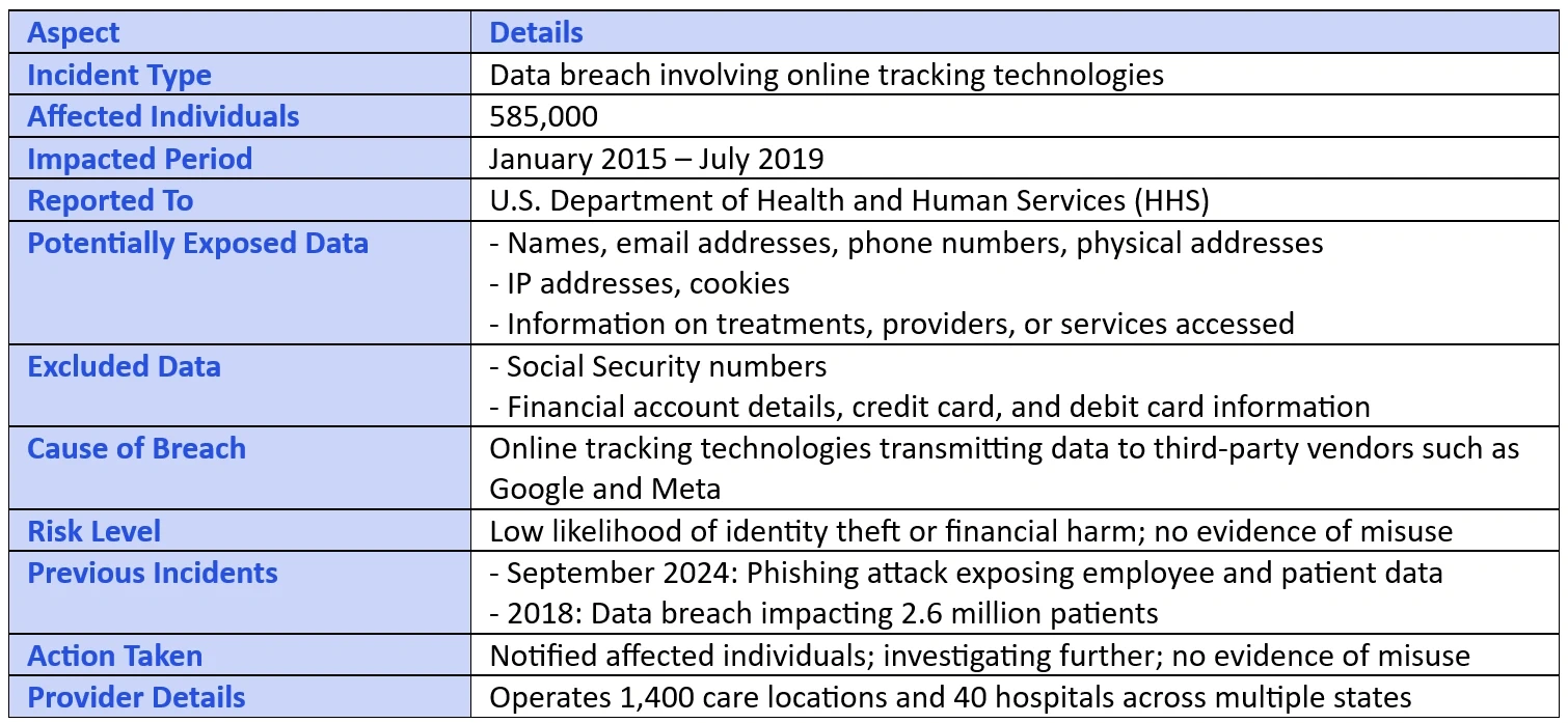 Atrium Health Data Breach Affects 585,000: Patient Data Exposed via Tracking Tools Summary