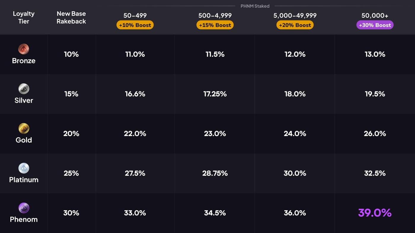 New Phenom Rakeback Structure