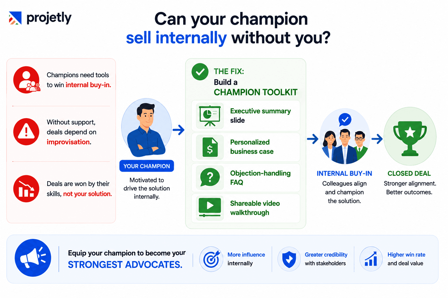 Does your champion have what they need to sell internally without you?