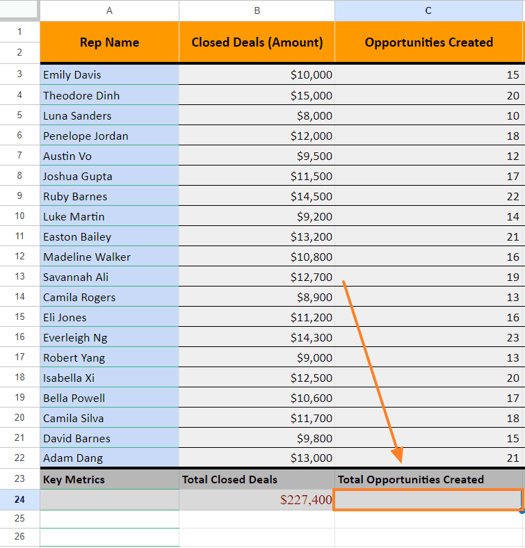 Go to the bottom cell beneath the Opportunities Created column, i.e., C24.