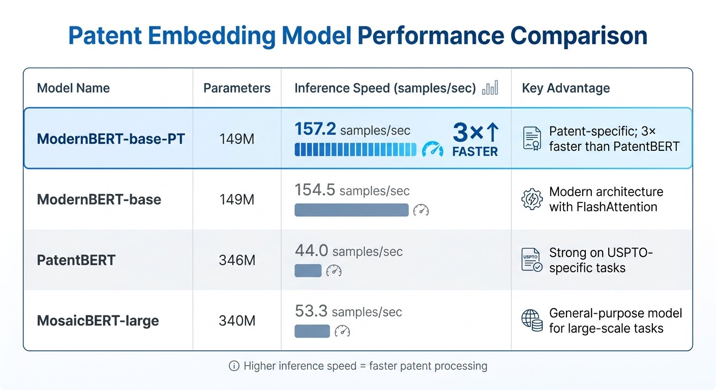 Patent Embedding Model Performance Comparison: Speed and Parameters