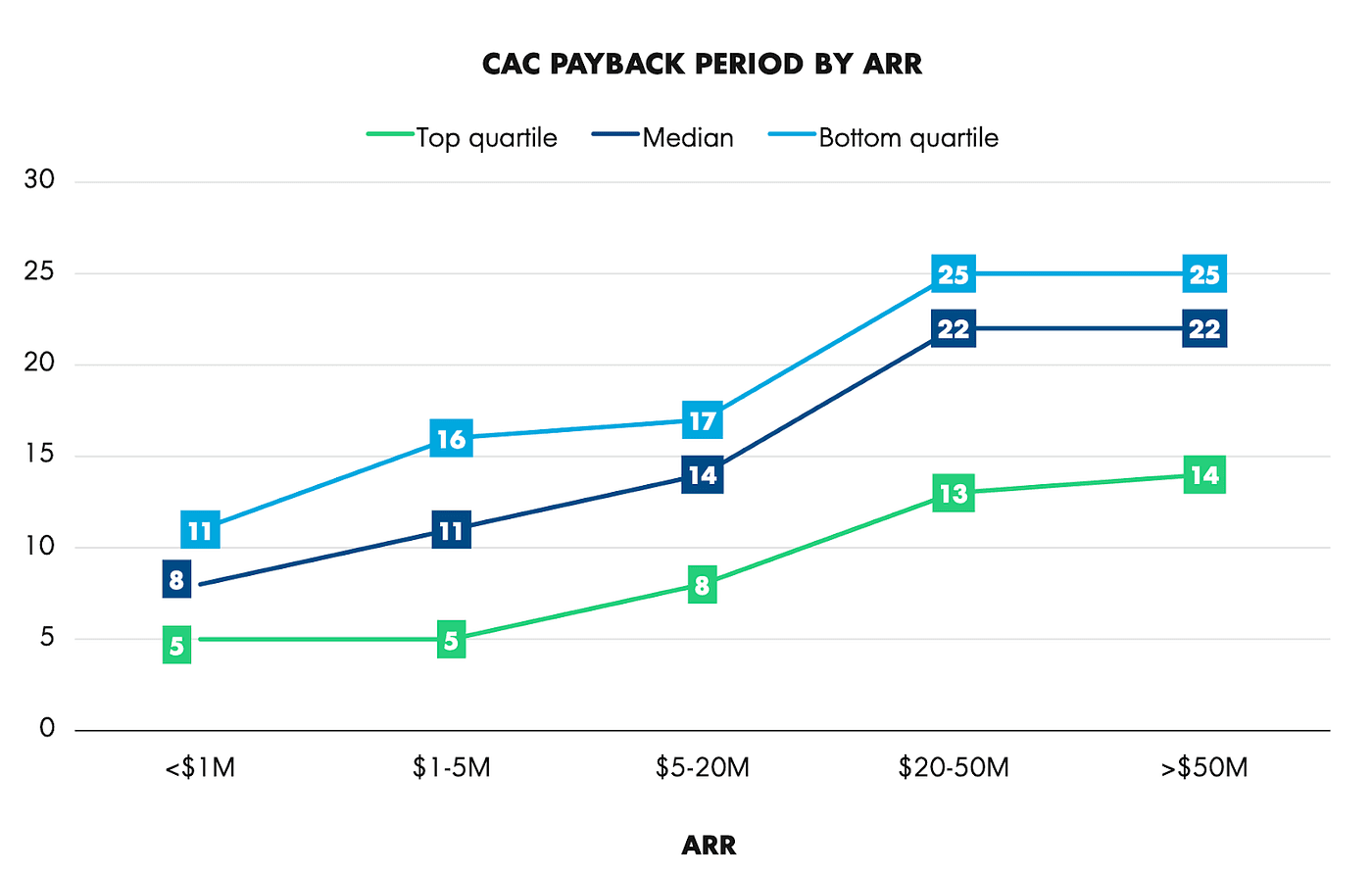 CAC payback before and after 20 percent price increase 2026 showing 17 percent compression at growth-stage B2B SaaS company.
