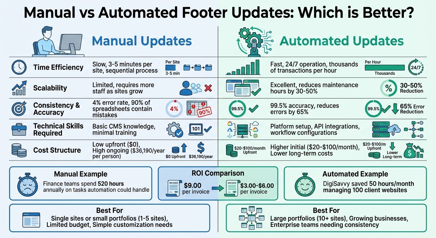 Manual vs Automated Footer Updates: Complete Comparison Guide