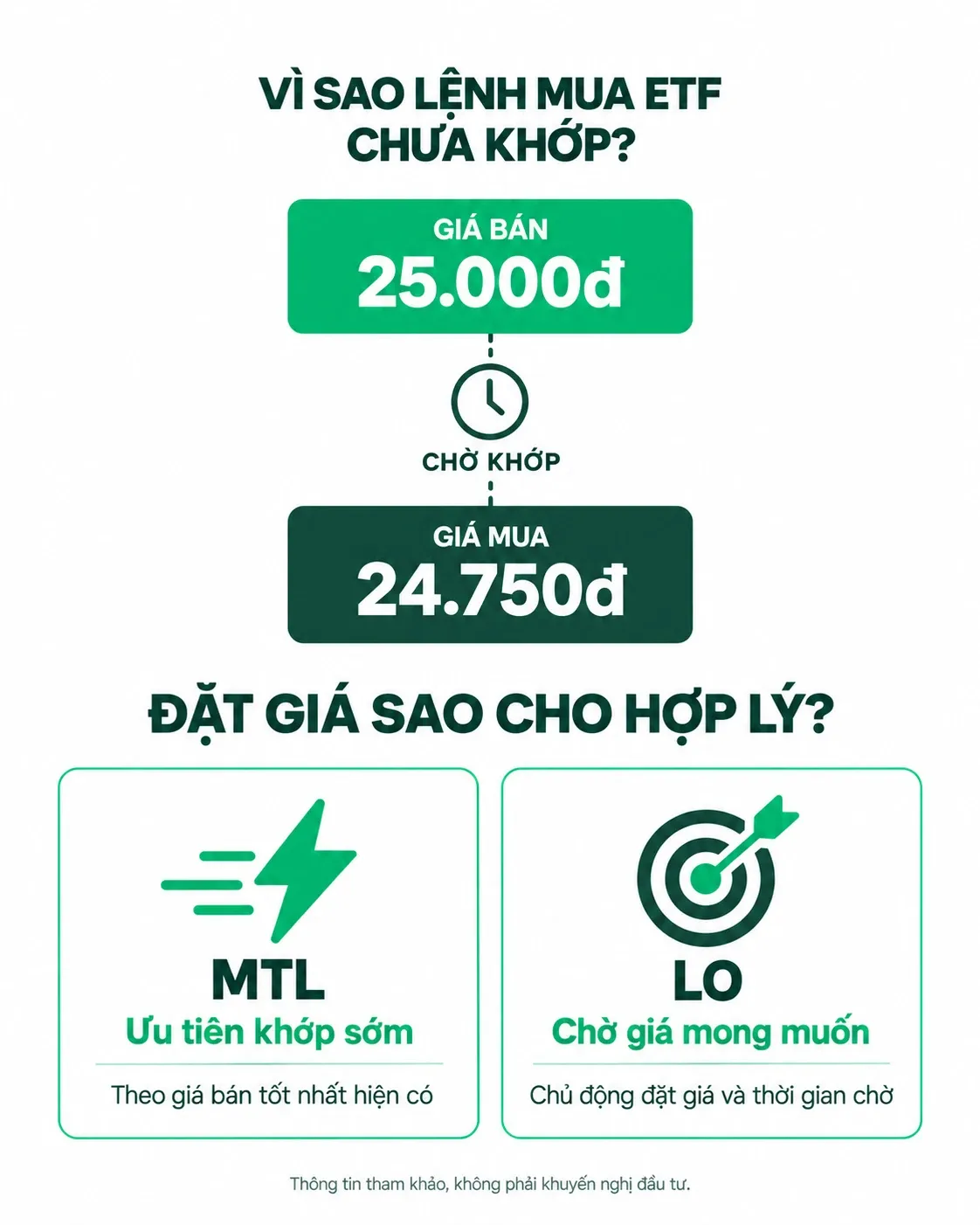 Vì sao lệnh mua ETF chưa khớp? Đặt giá sao cho hợp lý: lệnh MTL ưu tiên khớp sớm, lệnh LO chờ giá mong muốn