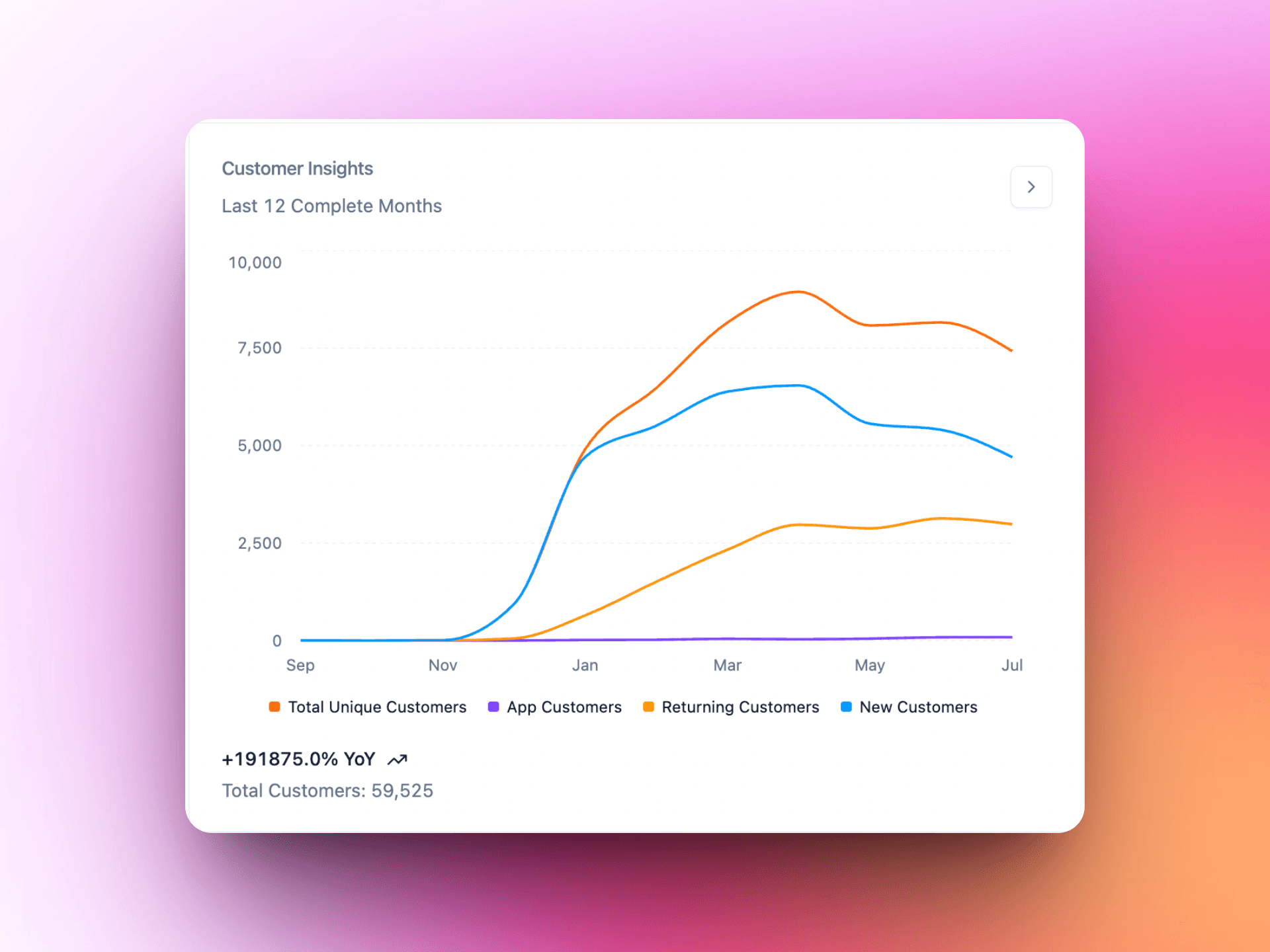 Gauge showing levels of user engagement, with tags for high and low engagement percentages.