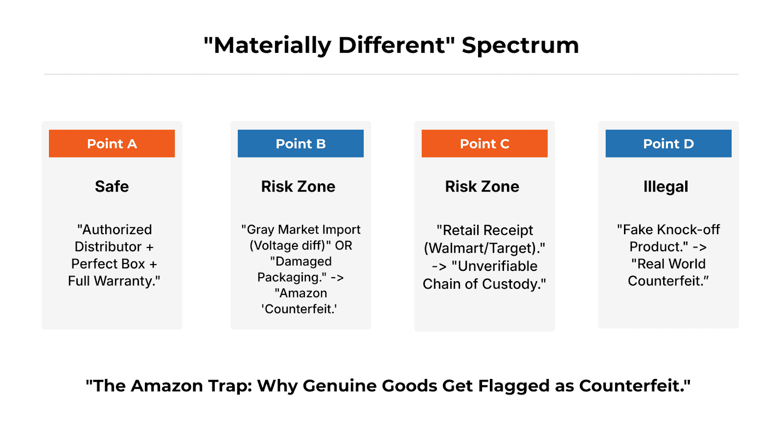 Materially Different Spectrum
