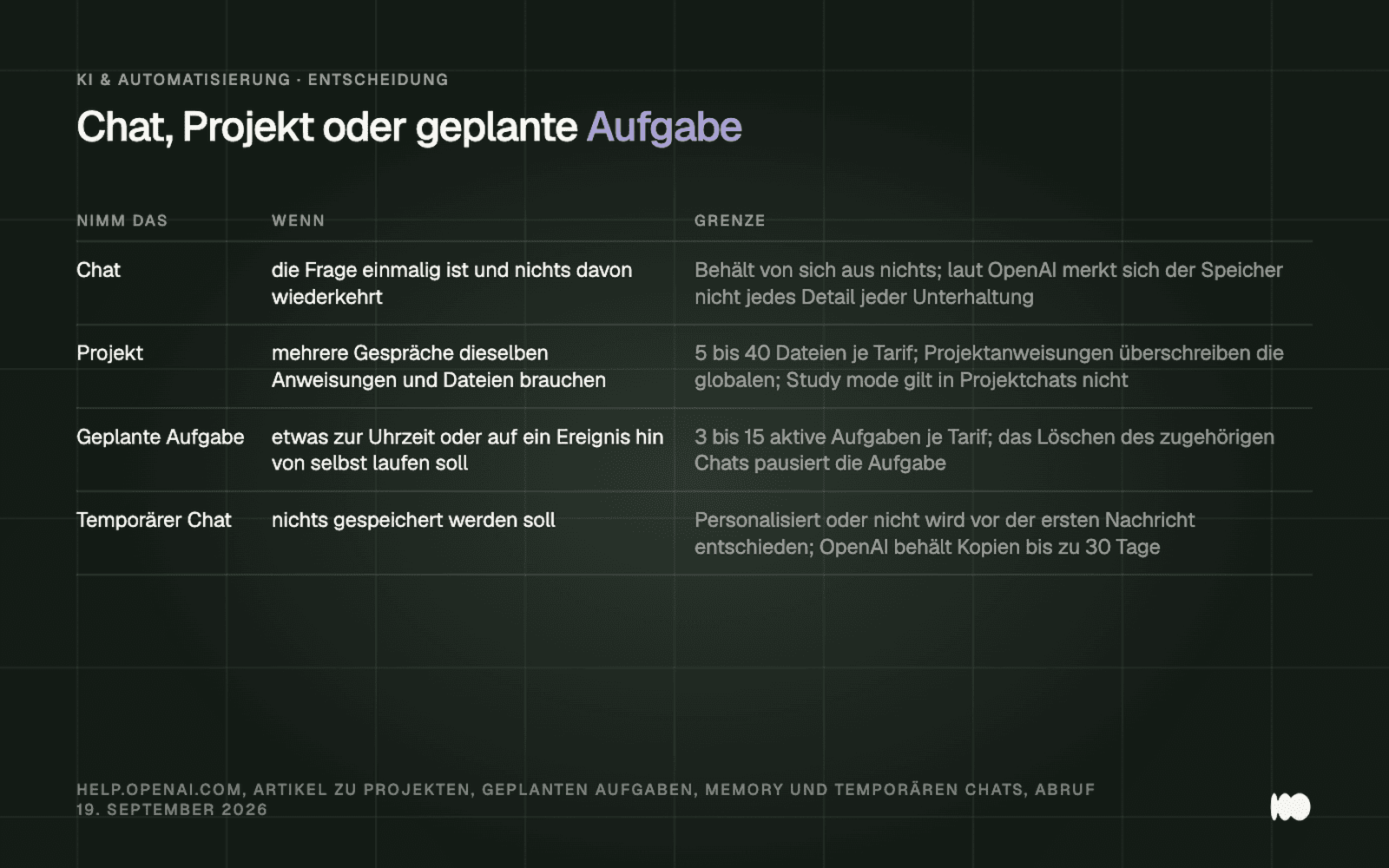 Tabelle mit vier Ablagen: der Chat für einmalige Fragen, der von sich aus nichts behält, das Projekt für wiederkehrendes Material mit 5 bis 40 Dateien je Tarif und Projektanweisungen, die die globalen überschreiben, die geplante Aufgabe mit 3 bis 15 aktiven Aufgaben je Tarif und der Fallstrick, dass ein gelöschter Chat sie pausiert, und der temporäre Chat, bei dem die Personalisierung vor der ersten Nachricht feststeht.