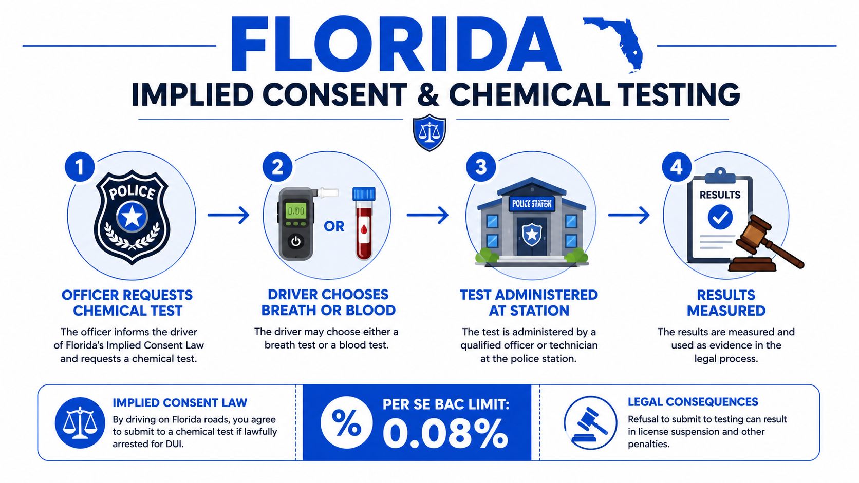 An infographic showing the four-step process for Florida implied consent and chemical testing procedures for drivers.