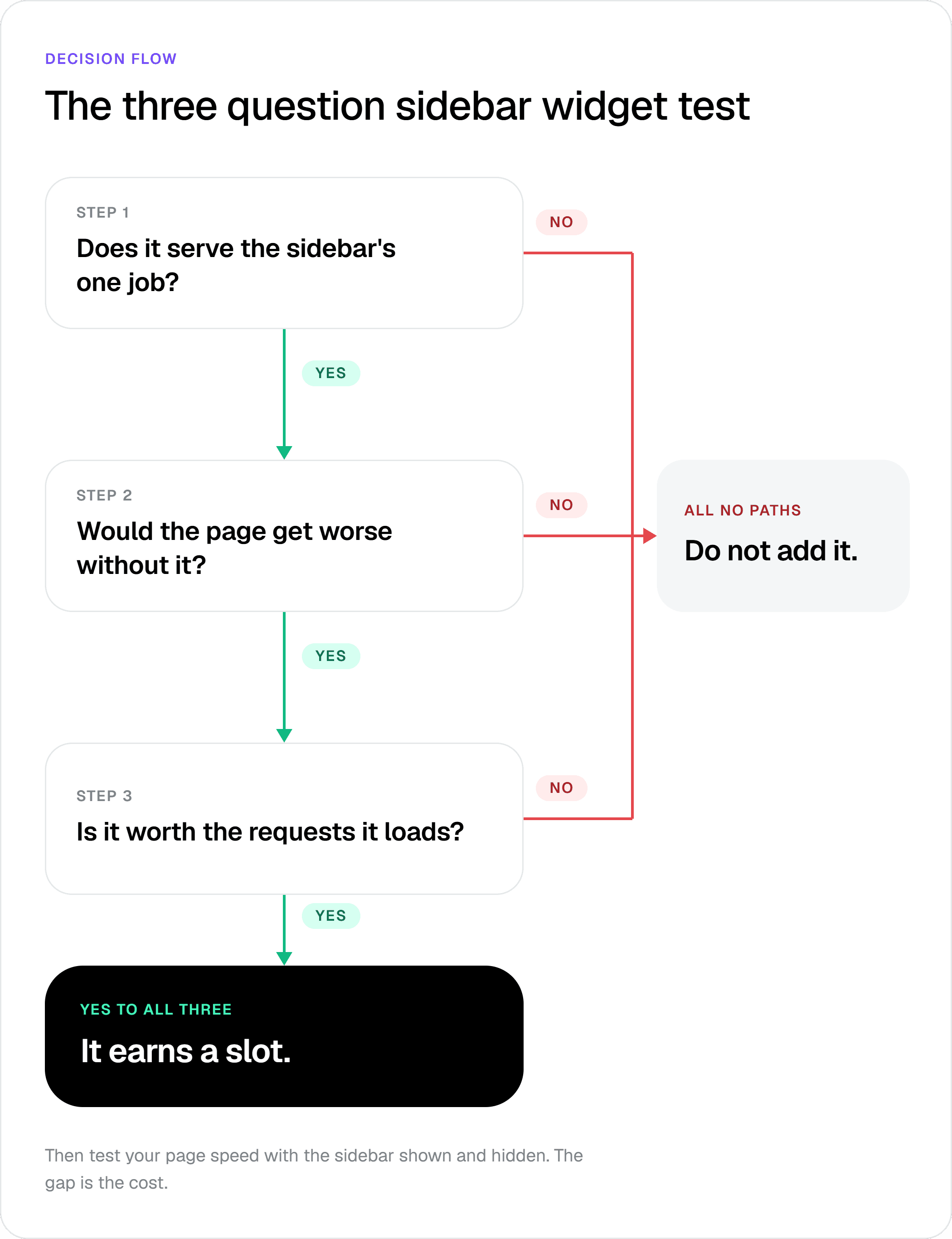 infographic with 3 question test to tell if you really need the sidebar widget