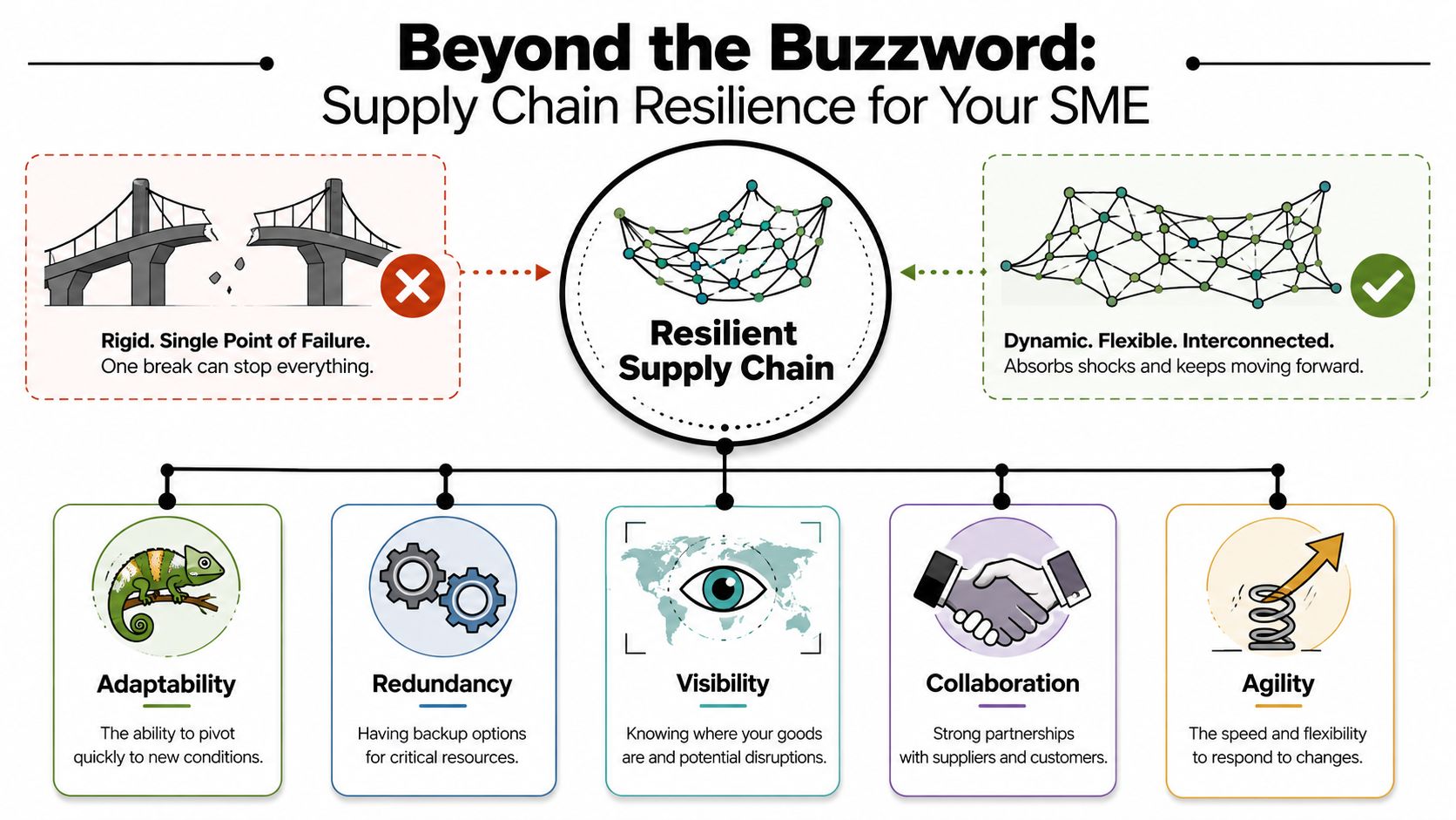 An infographic showing how to build a resilient, flexible supply chain by avoiding rigid single-point failures.