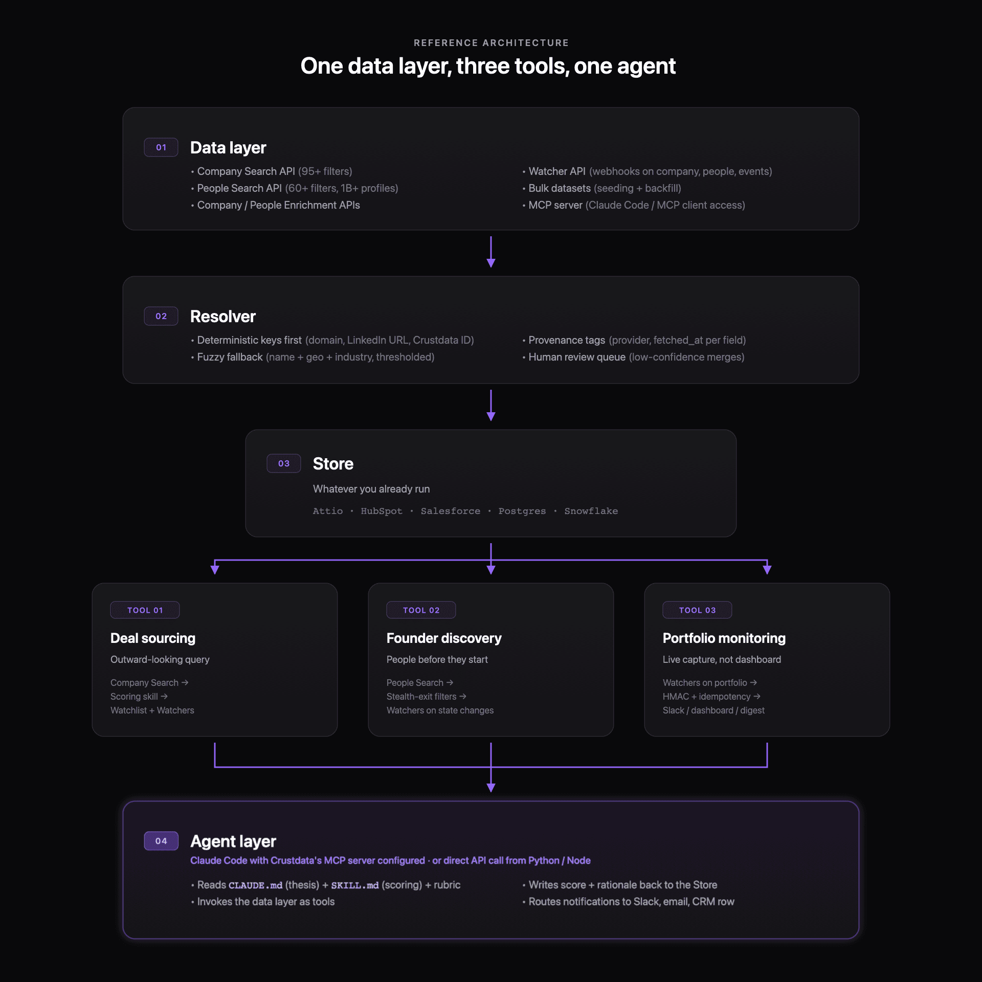Reference architecture: one data layer, three tools, one agent