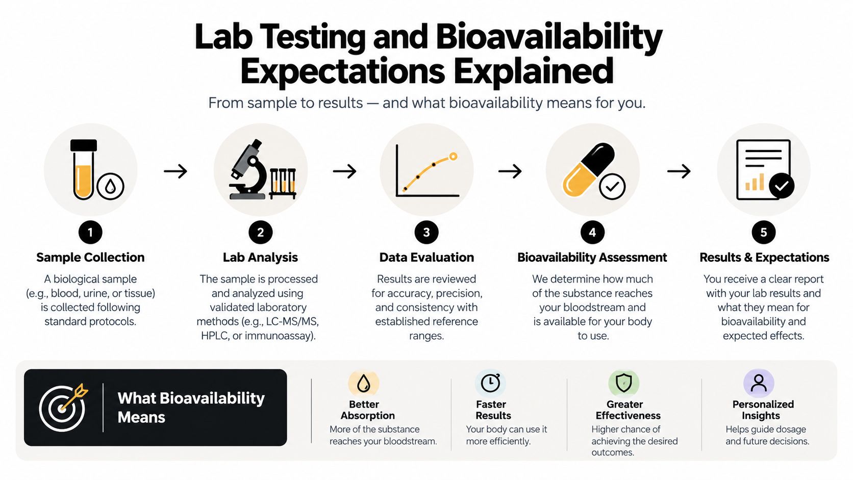 An infographic detailing the five-step laboratory testing process and the benefits of understanding bioavailability for personal health.