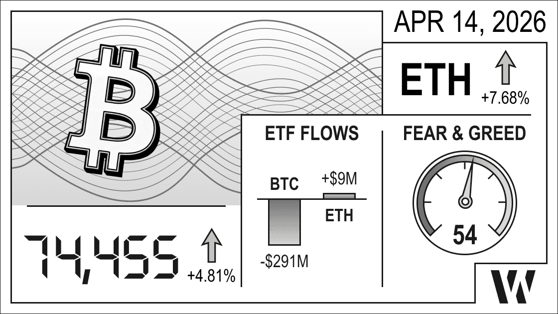 Apr 14, 2026 crypto snapshot - Bitcoin at 74,455 (+4.81%), Ethereum up +7.68%; ETF flows: BTC -$291M outflows, ETH +$9M inflows; Fear & Greed Index 54.