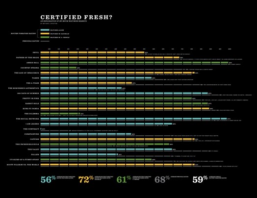 A graph with the title certified fresh?