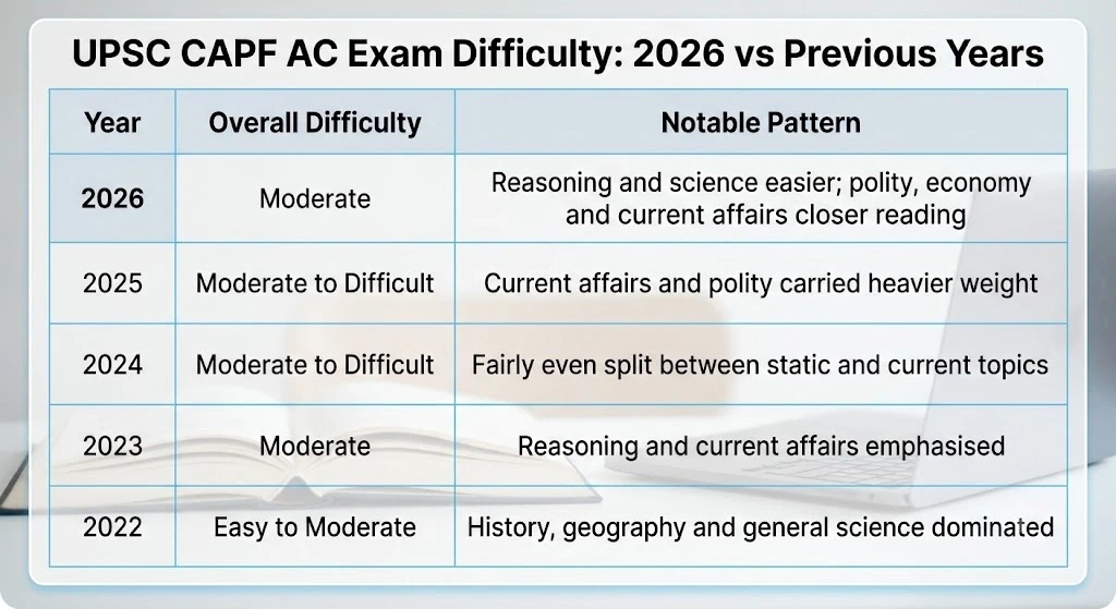 UPSC CAPF AC Exam Difficulty: 2026 vs Previous Years