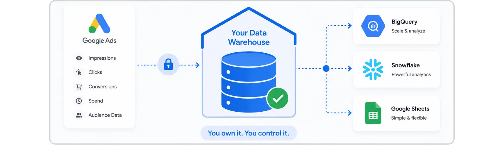 Google Ads data warehousing for long-term ownership and use