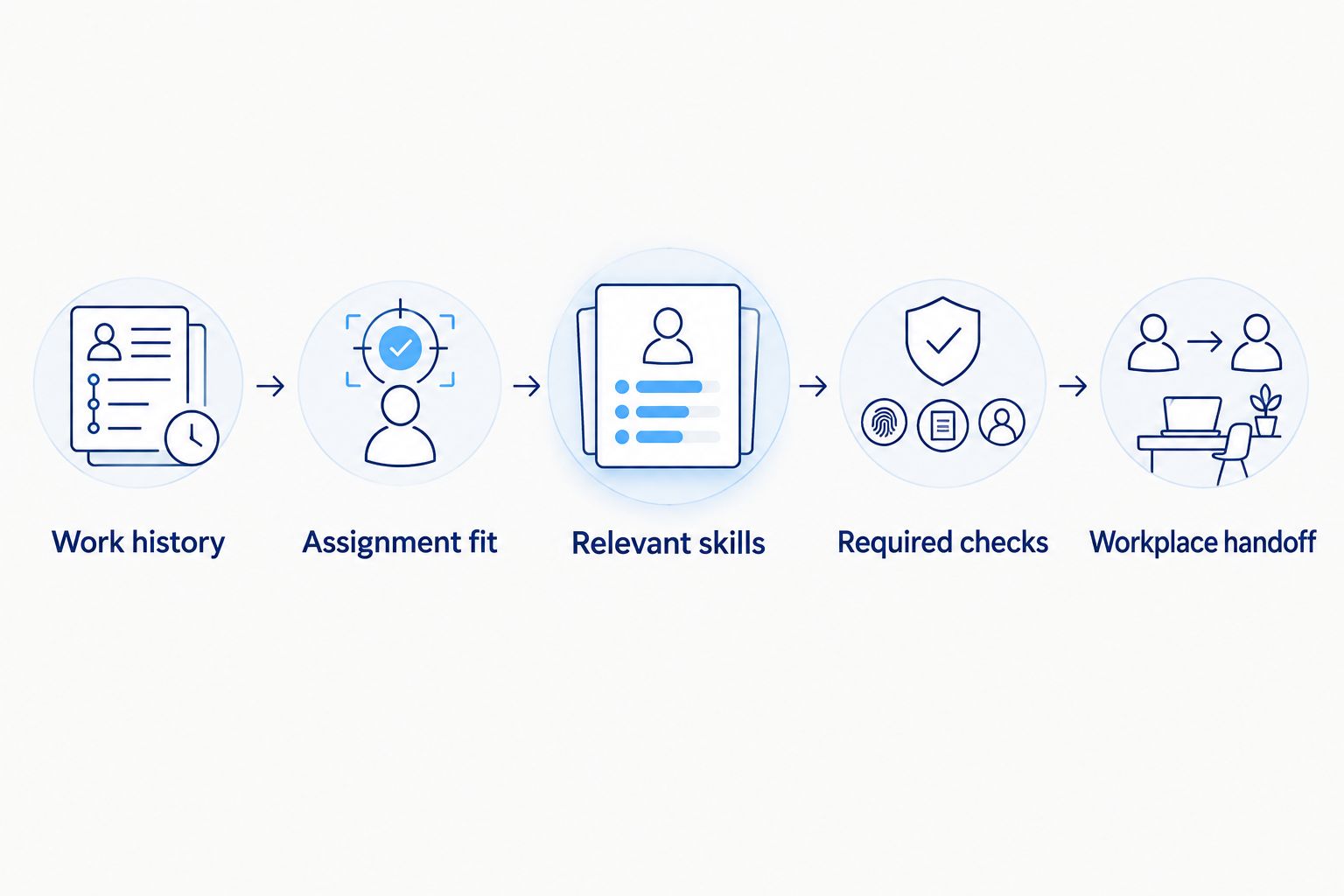 Warehouse screening steps from work-history review to the workplace handoff