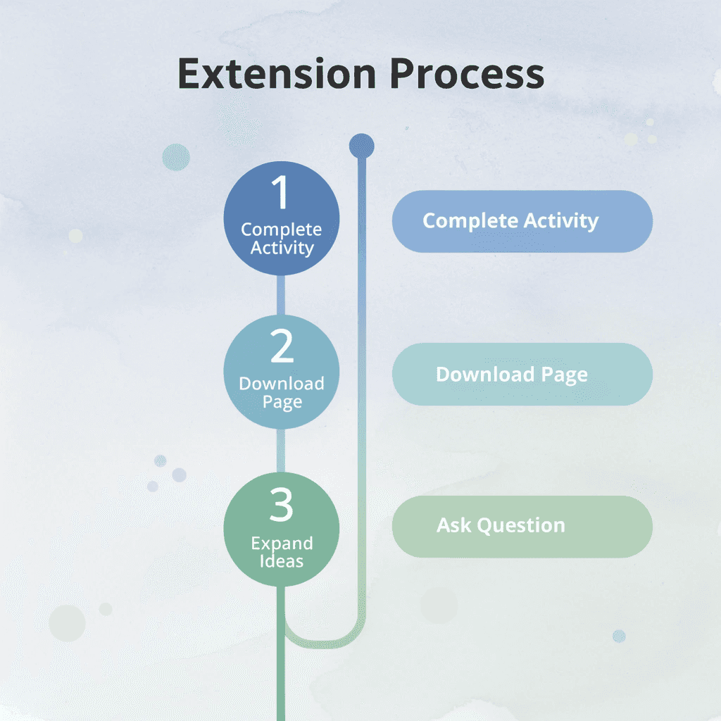 Four-step process for extending creativity activities
