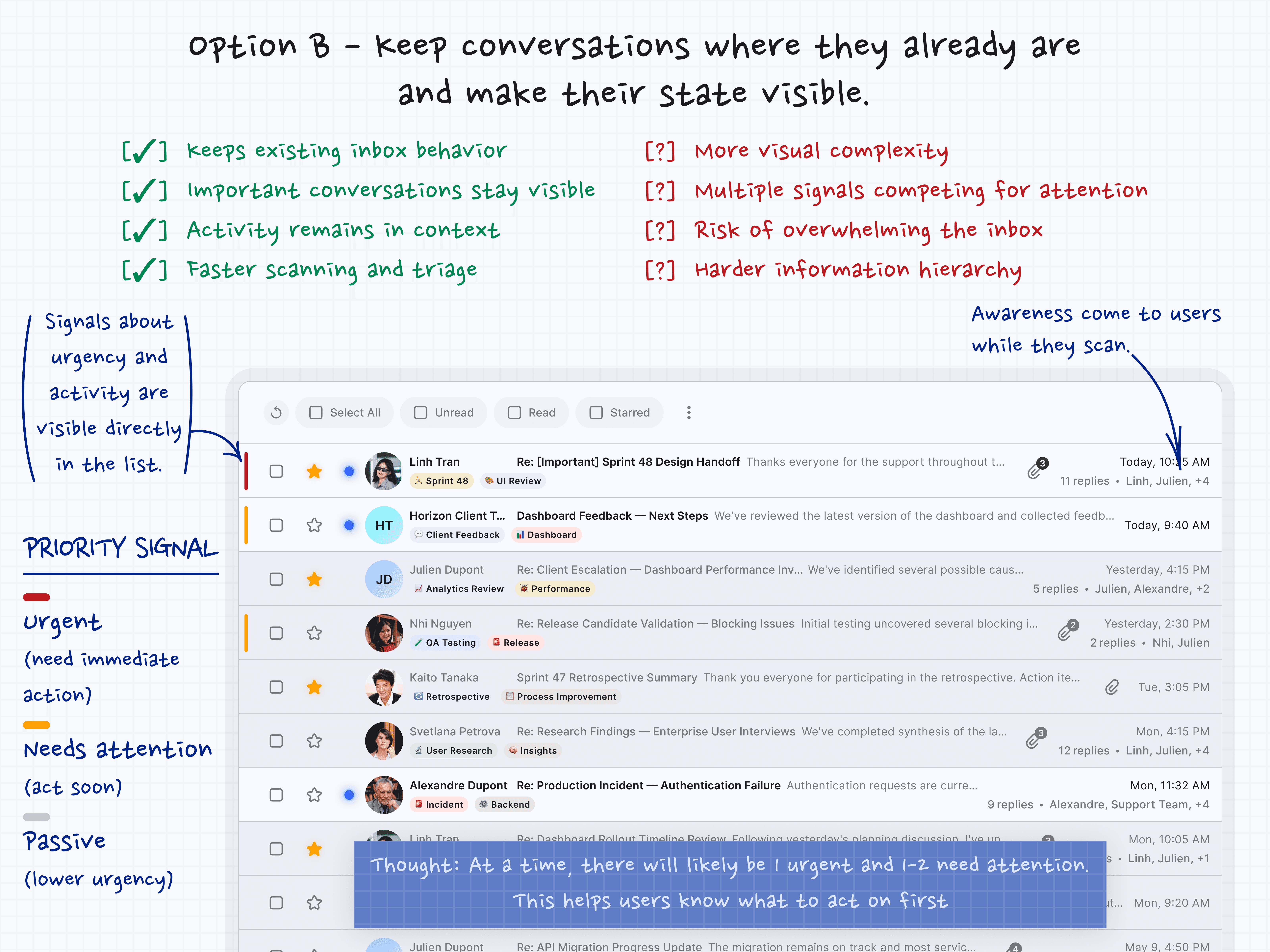 Hand-drawn UX concept showing important conversations remaining inside the inbox with visual coordination signals. Email rows include colored priority bars, conversation activity indicators, and participant context directly in the message list. Notes emphasize benefits such as preserving existing inbox behavior, keeping important conversations visible, maintaining activity context, and supporting faster scanning and triage. Concerns include increased visual complexity, competing signals, and potential inbox clutter. An annotated TwakeMail inbox mockup demonstrates red and yellow priority indicators alongside conversation context such as reply counts and participants. A legend explains priority levels for urgent, needs attention, and passive conversations.