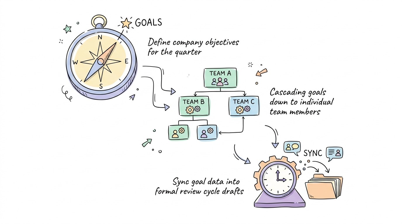 How To Implement OKR-Driven Performance Reviews