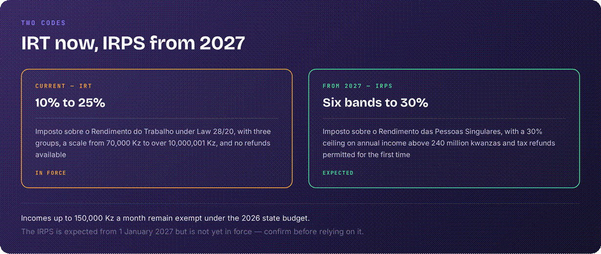 Angola tax reform 2027 tax rates changes