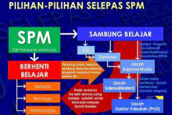 4 Perkara Penting Ibu Bapa Dan Pelajar Wajib Tahu Tentang Hala Tuju Selepas SPM