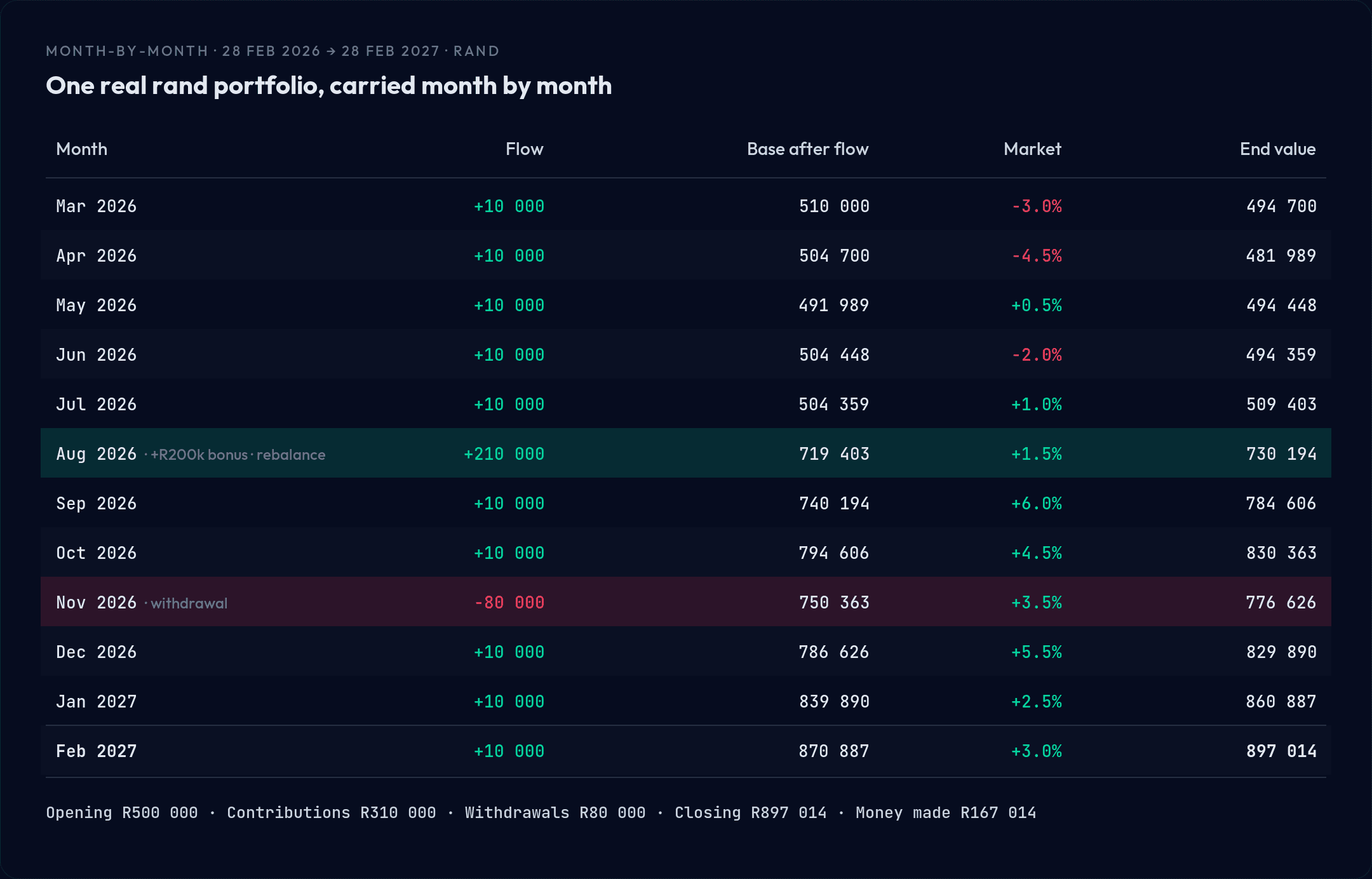 Twelve-month table of one portfolio: monthly contributions, the R200,000 August bonus, an R80,000 November withdrawal, monthly market returns and end values, closing at R897,014.02