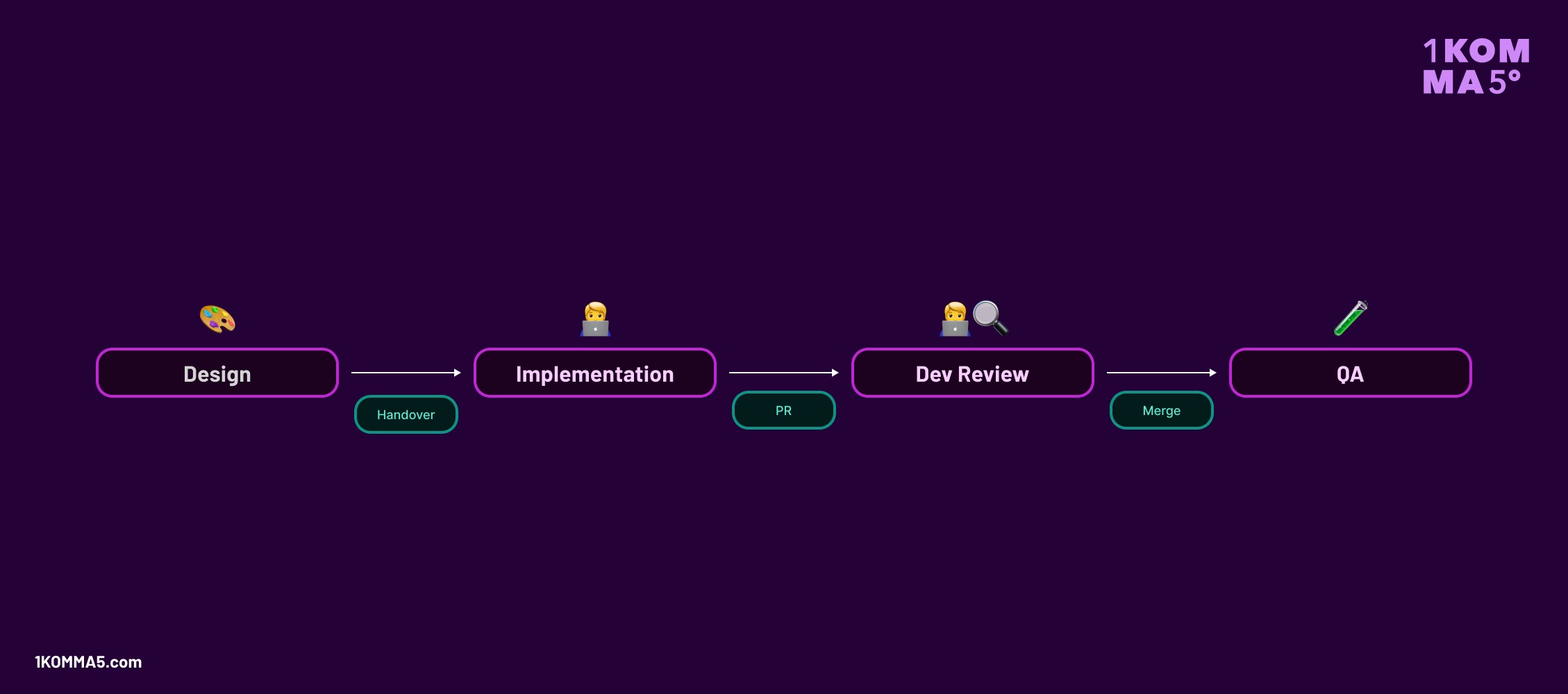 Workflow before Widgetbook did not include Design Reviews