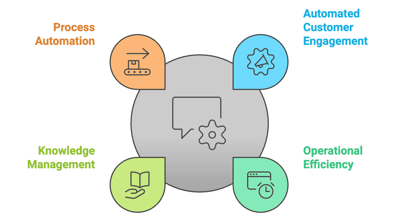 Illustration for AI agent use cases in LiveChat support