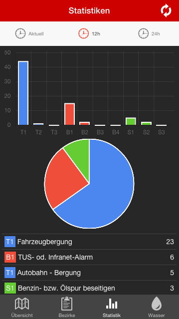 Grisu NÖ - Deployment Statistics