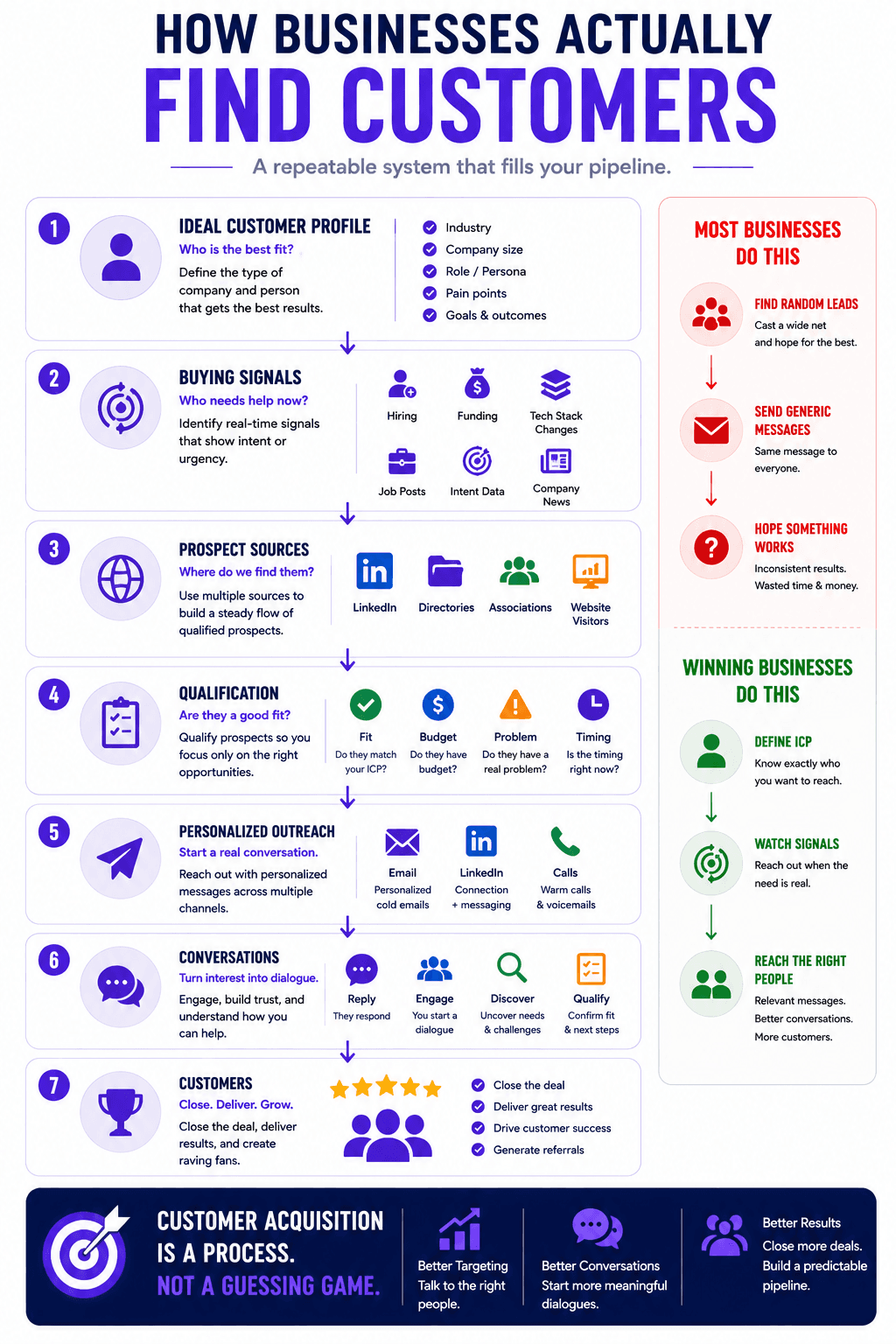 Customer acquisition infographic showing a 7-step system to find customers, qualify leads, and increase sales pipeline growth.
