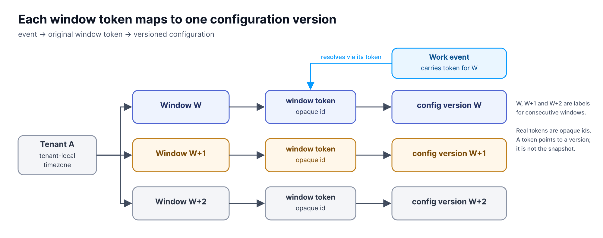 Diagram mapping a tenant's processing windows to opaque window tokens and versioned configuration collections, with a work event resolving configuration through its token
