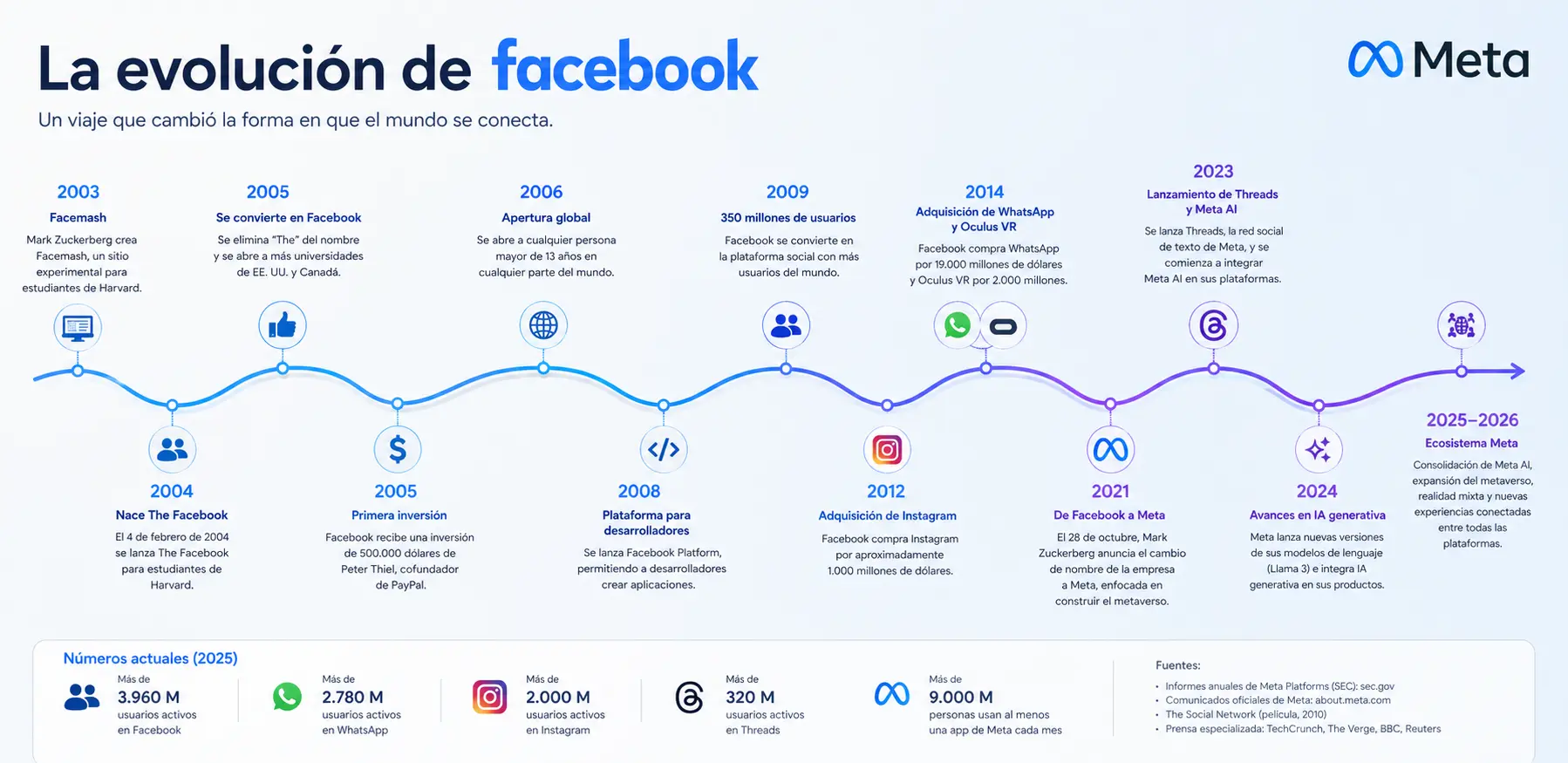 La evolución de Facebook a Meta
