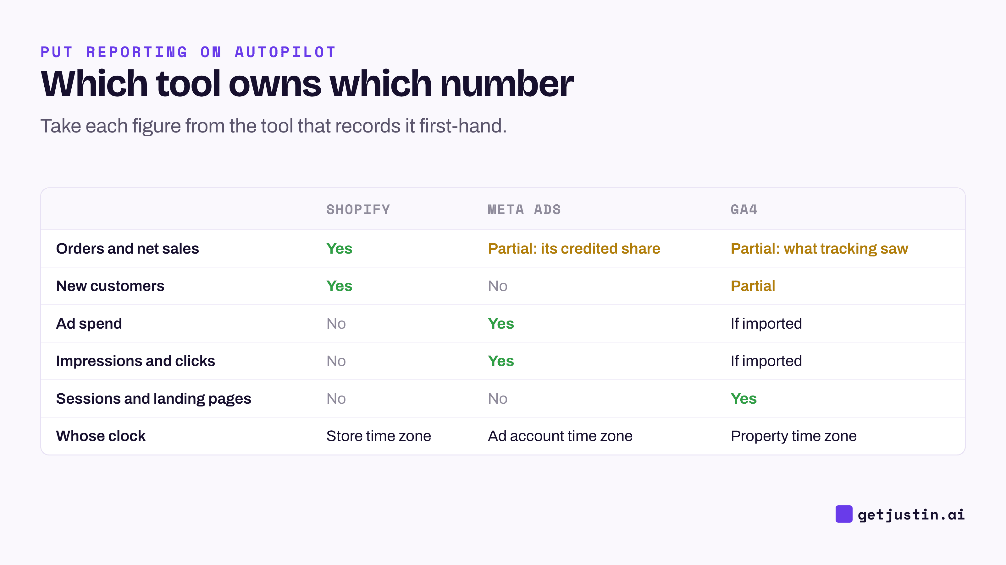 Grid: Shopify owns orders and sales, Meta Ads owns spend and delivery, GA4 owns sessions; each keeps its own time zone.