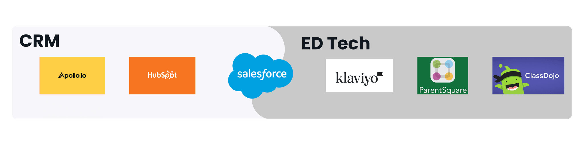 Image showing examples of CRM and EdTech platforms related to Actionaly research. CRM companies include Apollo, HubSpot, and Salesforce. EdTech platforms include Klaviyo, ParentSquare, and ClassDojo.
