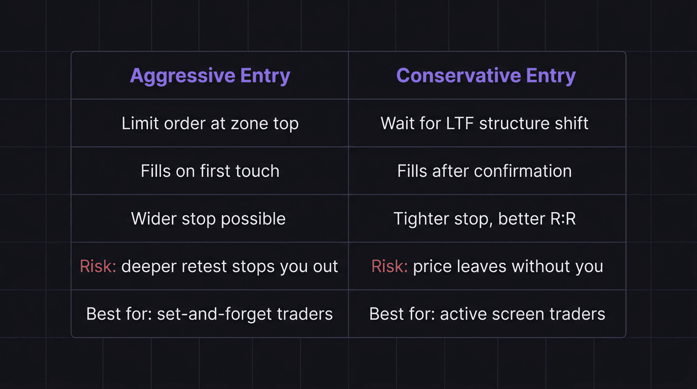 Diagram comparing aggressive limit entry versus conservative structure-shift entry at a post-sweep demand zone