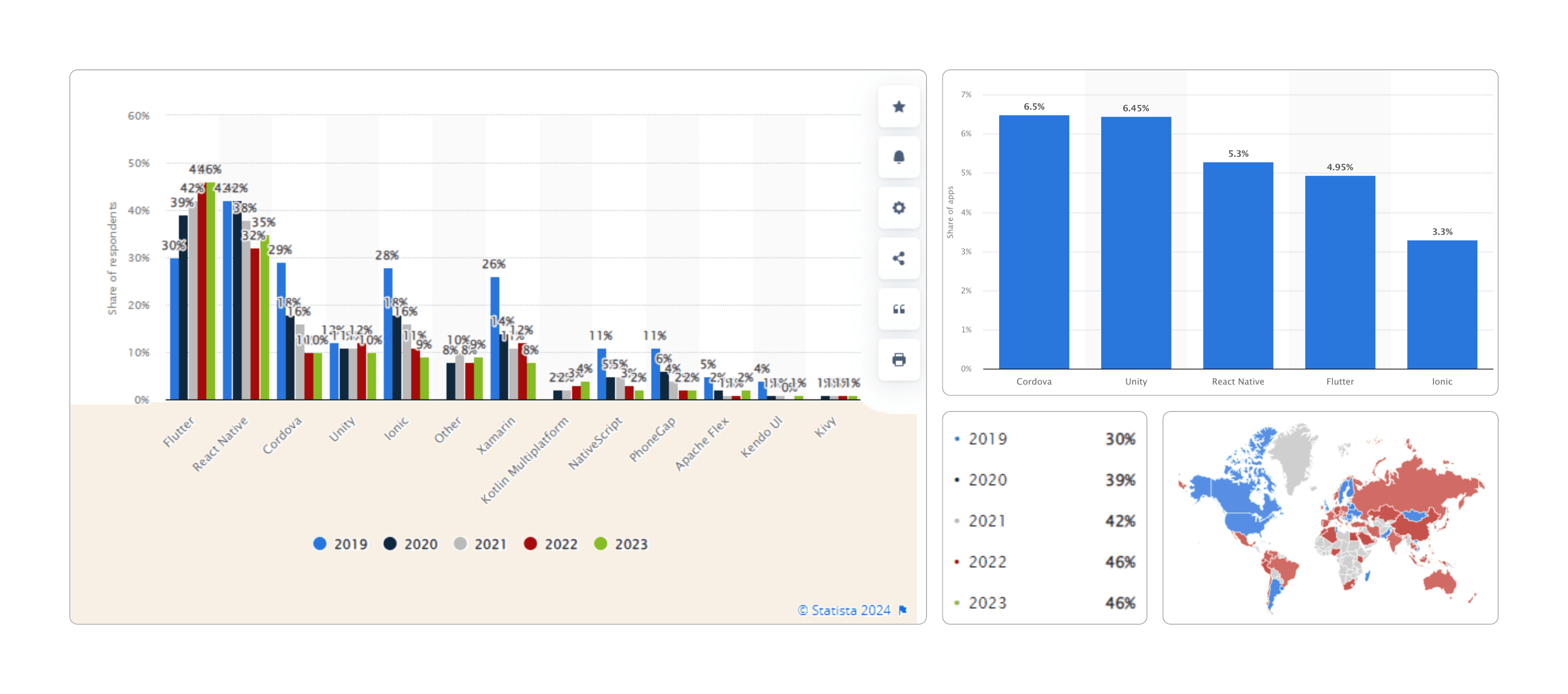 Cross-platform mobile frameworks used by software developers worldwide from 2019 to 2023.