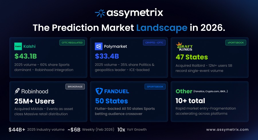  Prediction market landscape 2026 comparison showing Kalshi, Polymarket, DraftKings, Robinhood, FanDuel, and other platforms with volume data and market share