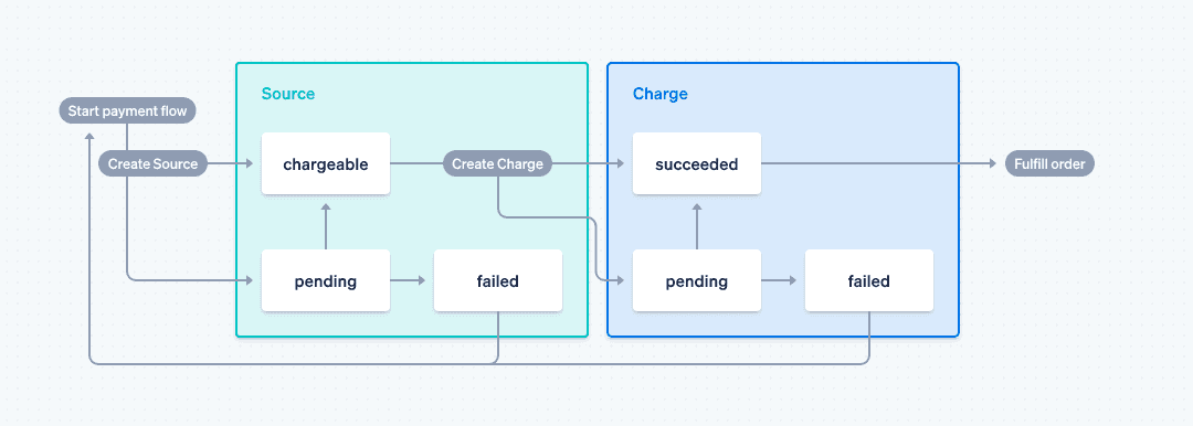 Stripe Payment Process