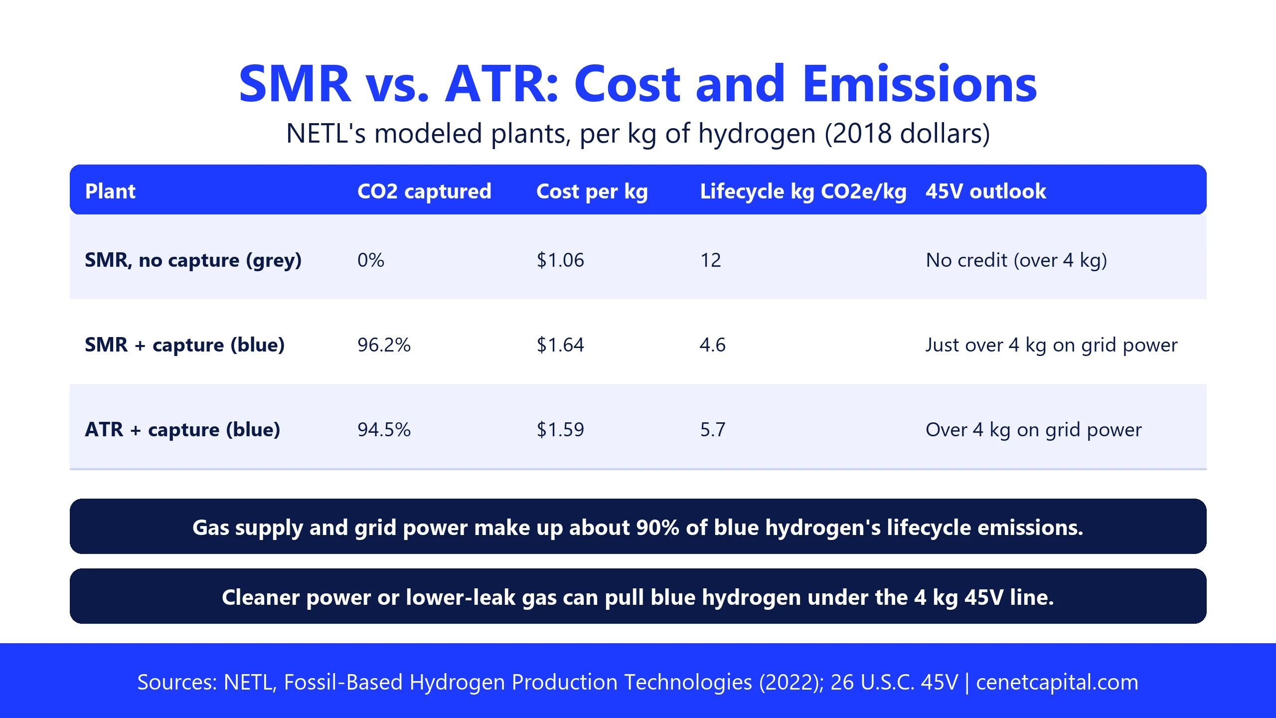 NETL comparison of SMR without capture, SMR with 96.2% capture and ATR with 94.5% capture: cost per kg of $1.06, $1.64 and $1.59, and lifecycle emissions of 12, 4.6 and 5.7 kg CO2e per kg