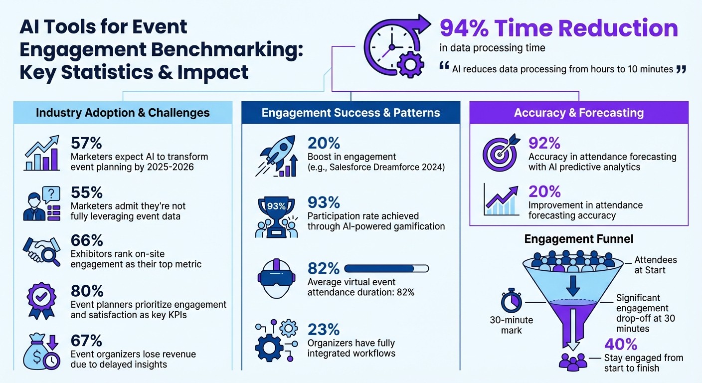 AI Event Engagement Benchmarking: Key Metrics and ROI Statistics
