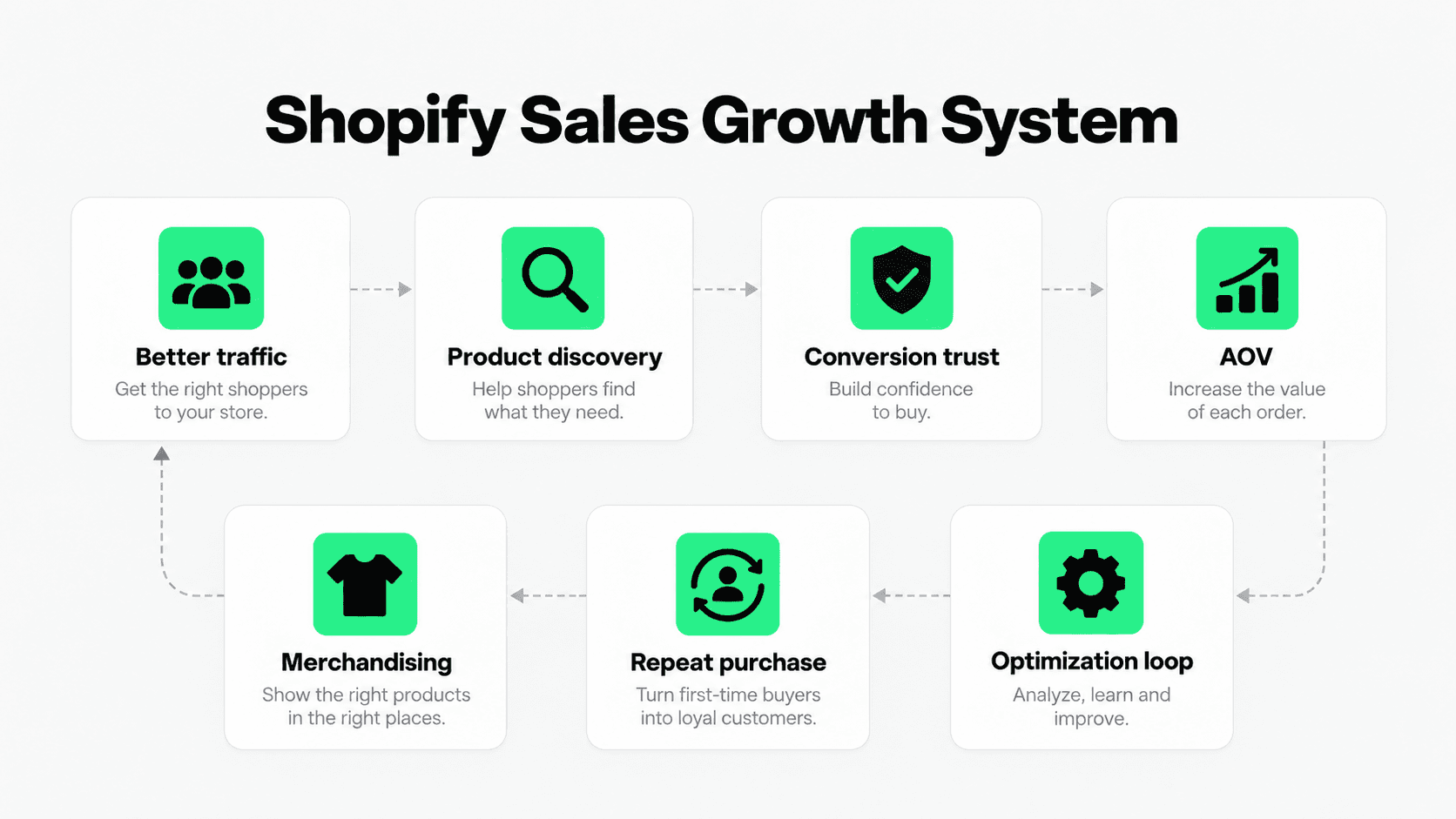 Shopify sales growth system connecting better traffic, product discovery, conversion trust, average order value, merchandising, repeat purchases and optimization.