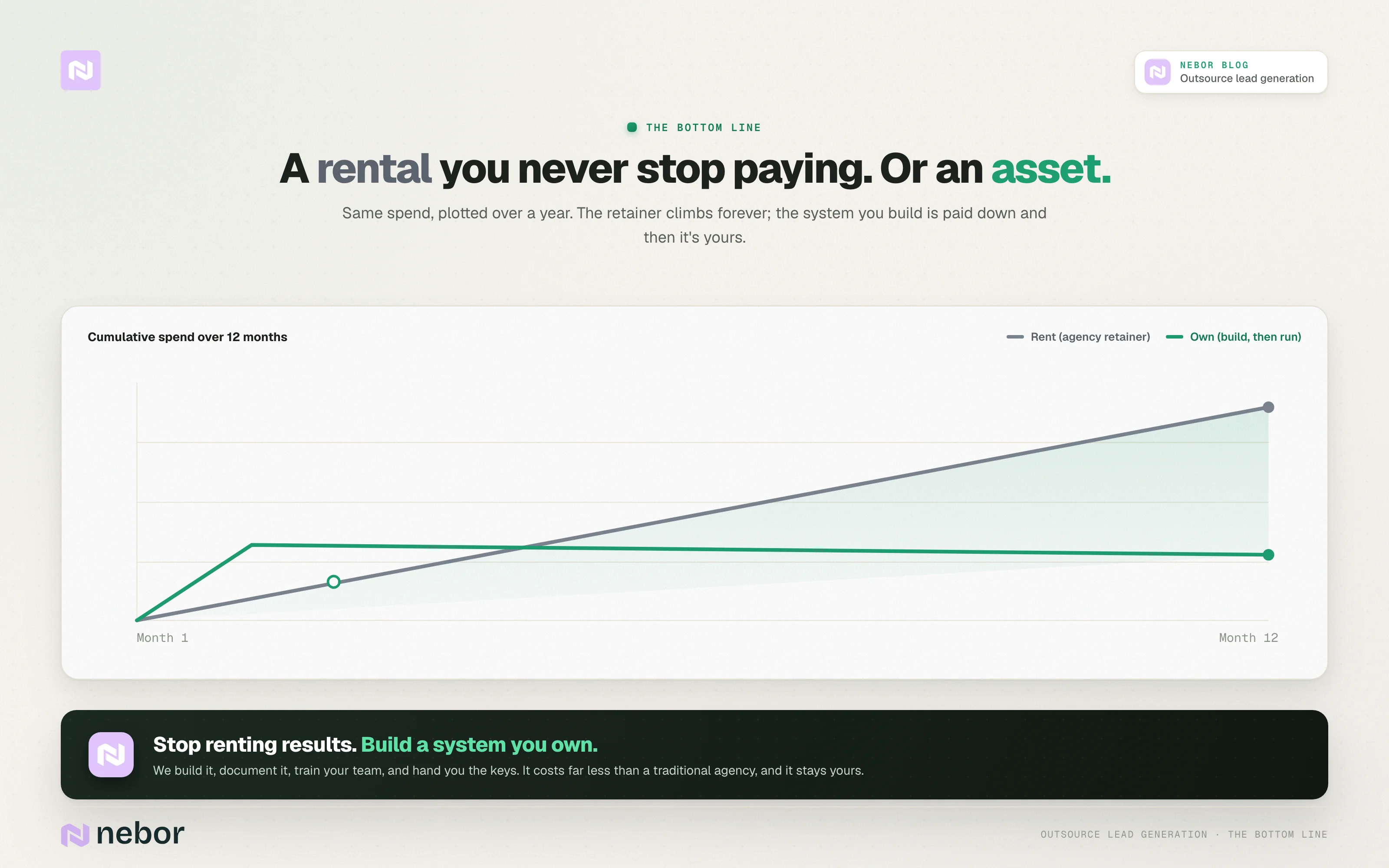 Rent forever vs own: A cumulative-spend chart over twelve months: an agency retainer climbs forever while a system you build is paid down and then becomes a free asset you own