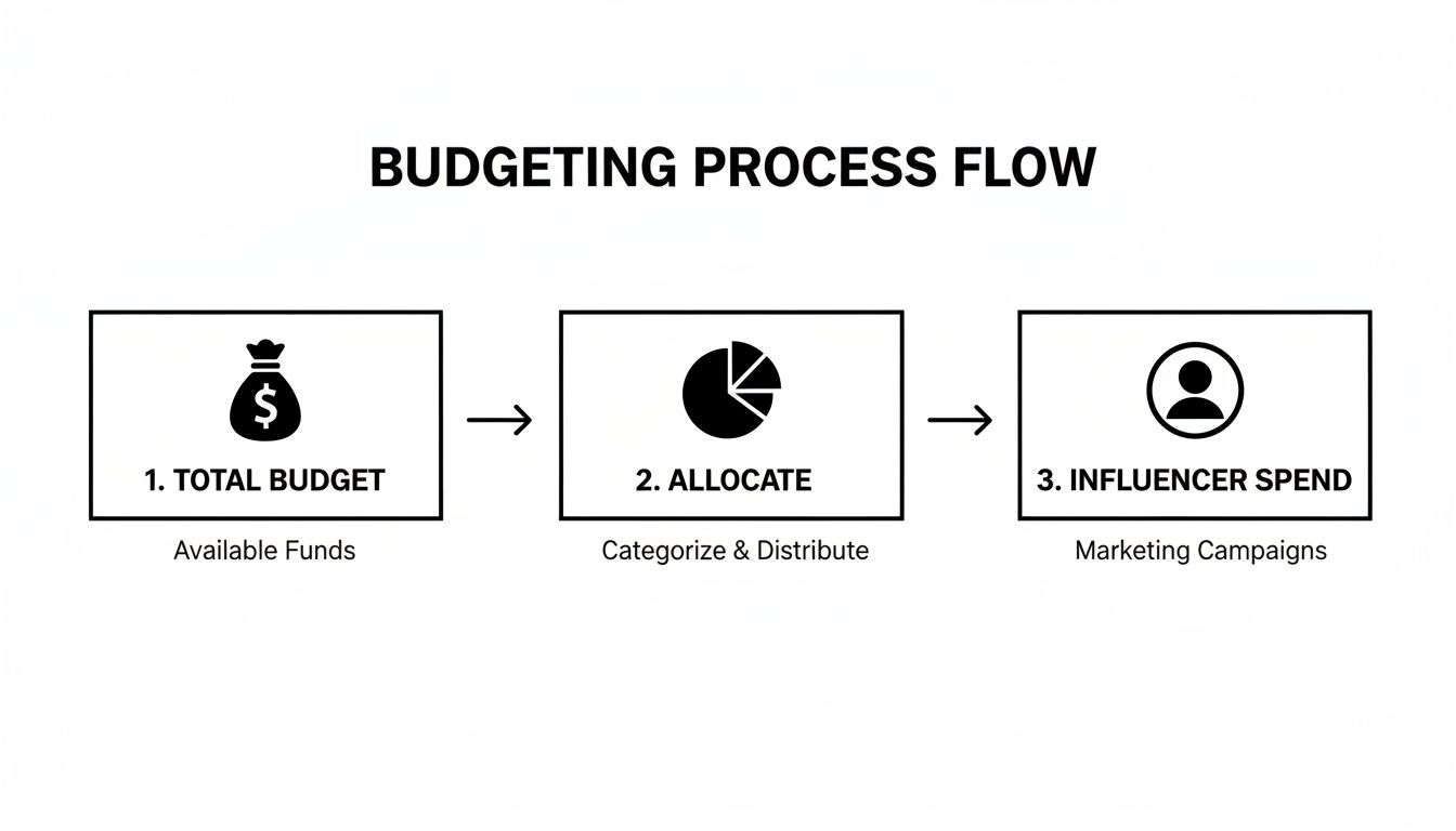 A flowchart illustrating the budgeting process flow, from total budget to allocation and influencer spend for marketing campaigns.